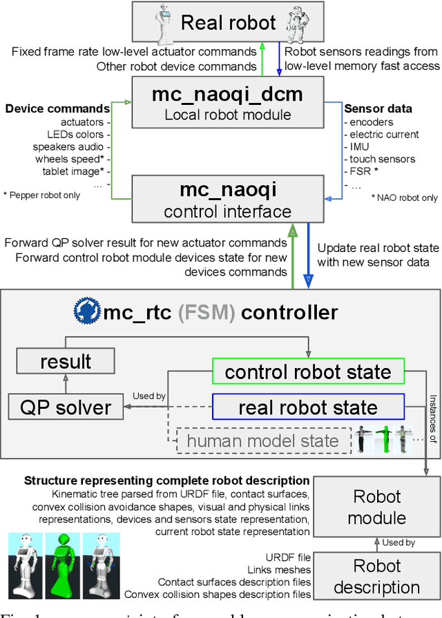 Figure 1 for Task-Space Control Interface for SoftBank Humanoid Robots and its Human-Robot Interaction Applications