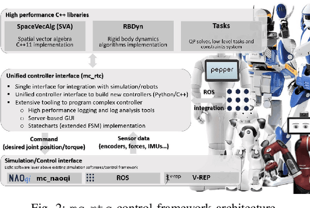 Figure 2 for Task-Space Control Interface for SoftBank Humanoid Robots and its Human-Robot Interaction Applications