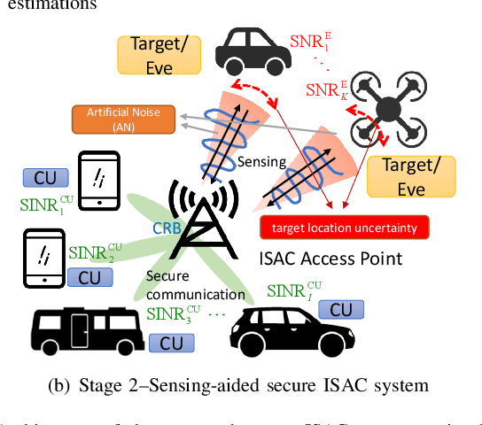 Figure 1 for Sensing-Assisted Eavesdropper Estimation: An ISAC Breakthrough in Physical Layer Security