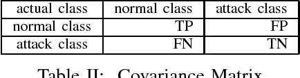 Figure 2 for Fusion of ANN and SVM Classifiers for Network Attack Detection