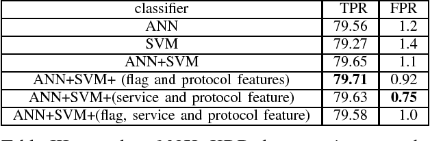 Figure 3 for Fusion of ANN and SVM Classifiers for Network Attack Detection