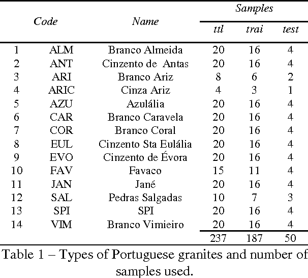 Figure 2 for From Feature Extraction to Classification: A multidisciplinary Approach applied to Portuguese Granites