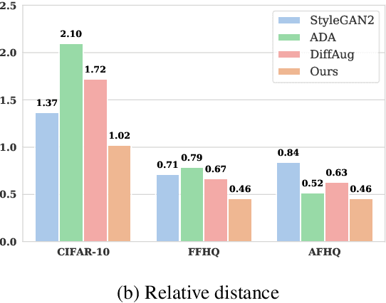 Figure 1 for Feature Statistics Mixing Regularization for Generative Adversarial Networks