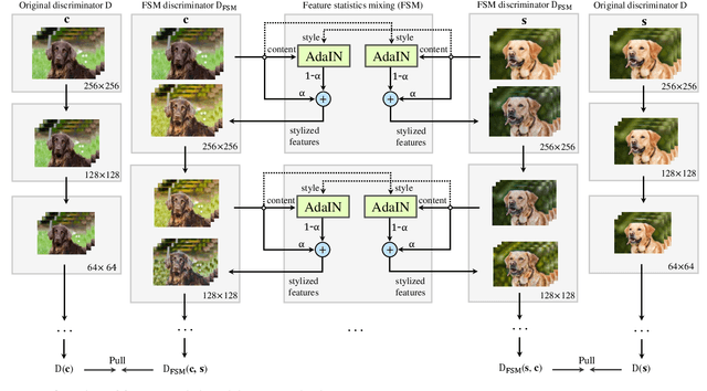 Figure 3 for Feature Statistics Mixing Regularization for Generative Adversarial Networks