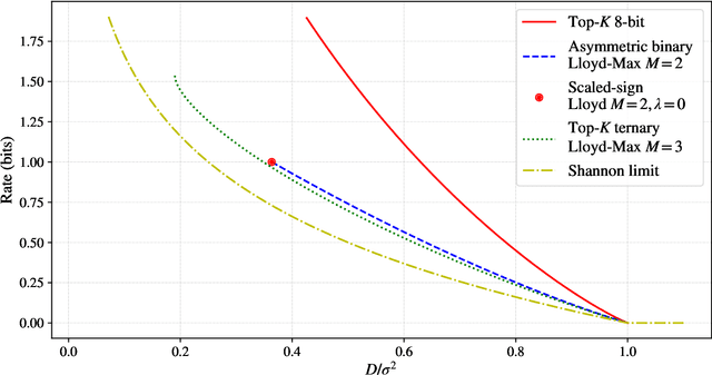 Figure 1 for Rate distortion comparison of a few gradient quantizers