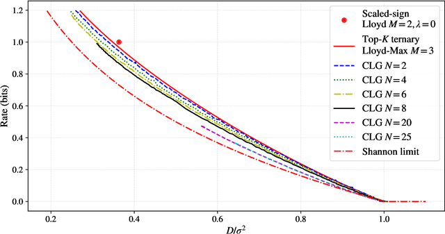 Figure 3 for Rate distortion comparison of a few gradient quantizers