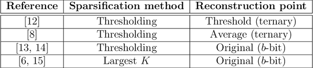 Figure 2 for Rate distortion comparison of a few gradient quantizers