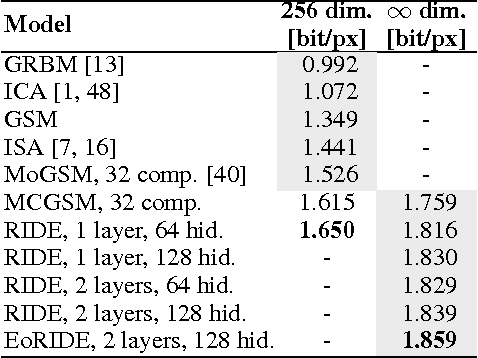 Figure 3 for Generative Image Modeling Using Spatial LSTMs