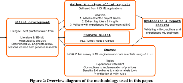 Figure 2 for "Project smells" -- Experiences in Analysing the Software Quality of ML Projects with mllint