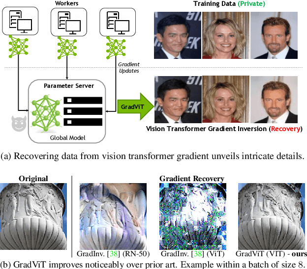 Figure 1 for GradViT: Gradient Inversion of Vision Transformers