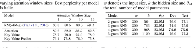 Figure 2 for Frustratingly Short Attention Spans in Neural Language Modeling