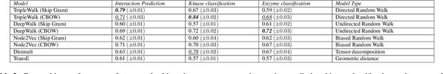 Figure 4 for A knowledge graph representation learning approach to predict novel kinase-substrate interactions