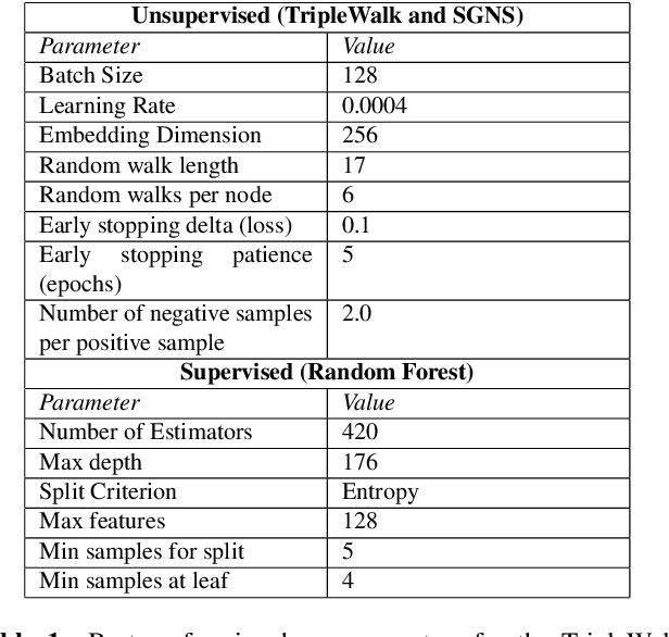 Figure 2 for A knowledge graph representation learning approach to predict novel kinase-substrate interactions