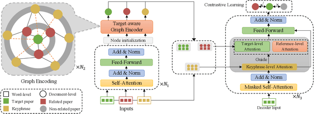 Figure 3 for Target-aware Abstractive Related Work Generation with Contrastive Learning