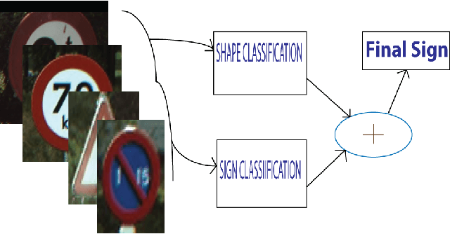 Figure 1 for A novel pLSA based Traffic Signs Classification System