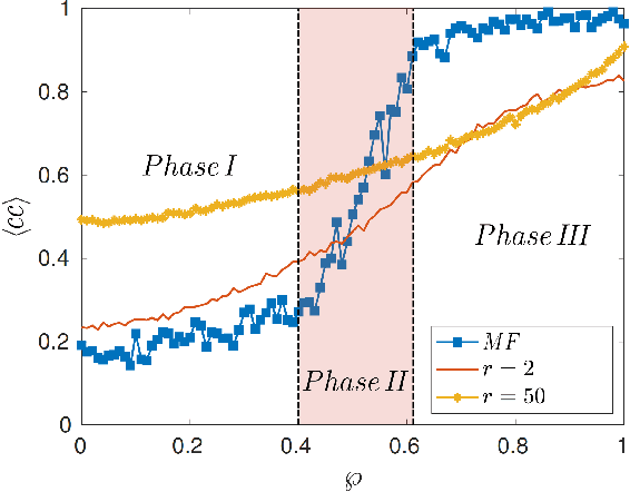 Figure 1 for Phase transitions in a decentralized graph-based approach to human language
