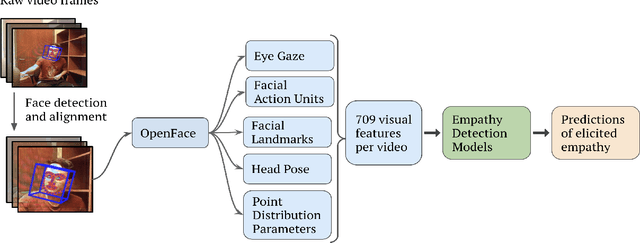 Figure 2 for Modeling User Empathy Elicited by a Robot Storyteller