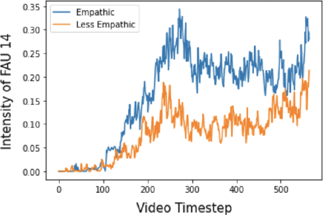 Figure 3 for Modeling User Empathy Elicited by a Robot Storyteller
