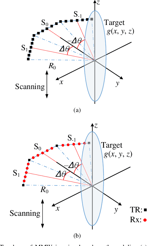 Figure 1 for Near-Field Millimeter-Wave Imaging via Arrays in the Shape of Polyline