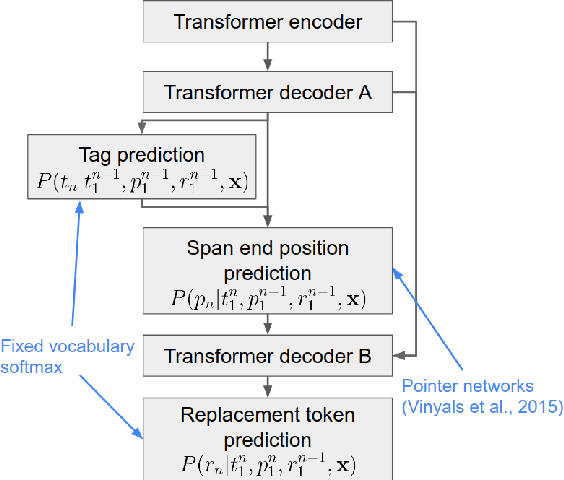 Figure 3 for Seq2Edits: Sequence Transduction Using Span-level Edit Operations