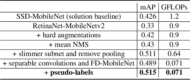 Figure 3 for Fast and Efficient Model for Real-Time Tiger Detection In The Wild