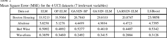 Figure 4 for LARSEN-ELM: Selective Ensemble of Extreme Learning Machines using LARS for Blended Data