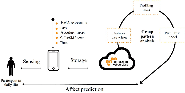 Figure 1 for Cluster-based Approach to Improve Affect Recognition from Passively Sensed Data