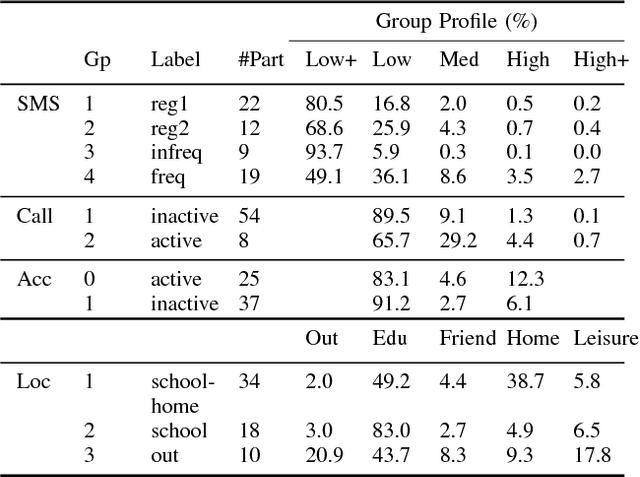 Figure 4 for Cluster-based Approach to Improve Affect Recognition from Passively Sensed Data