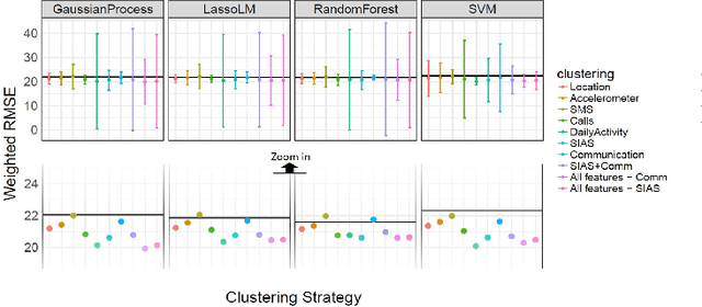 Figure 2 for Cluster-based Approach to Improve Affect Recognition from Passively Sensed Data