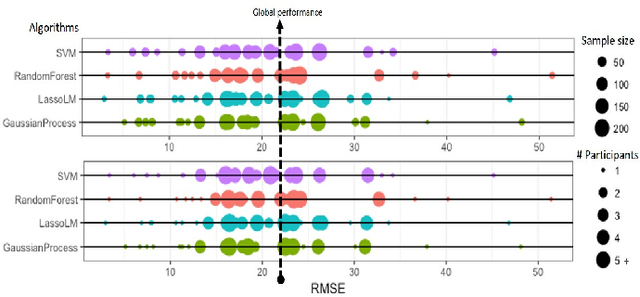 Figure 3 for Cluster-based Approach to Improve Affect Recognition from Passively Sensed Data