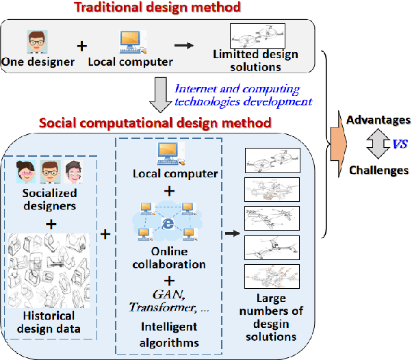 Figure 1 for Social Computational Design Method for Generating Product Shapes with GAN and Transformer Models