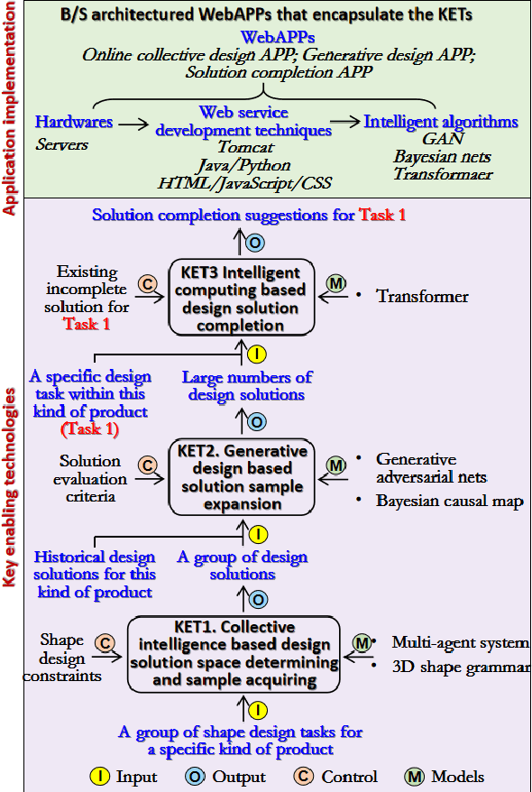 Figure 2 for Social Computational Design Method for Generating Product Shapes with GAN and Transformer Models