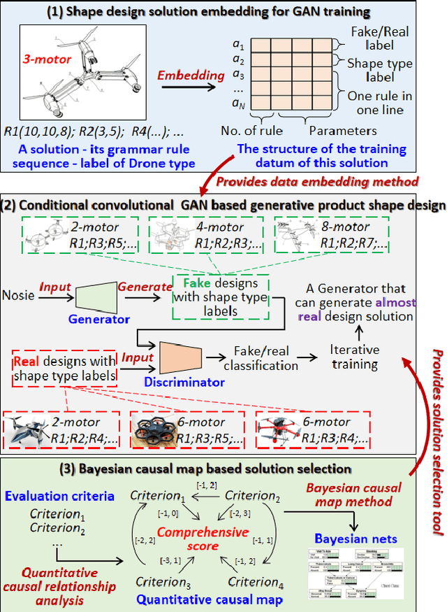 Figure 4 for Social Computational Design Method for Generating Product Shapes with GAN and Transformer Models