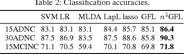 Figure 4 for Stable Feature Selection from Brain sMRI