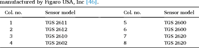 Figure 1 for Drift in a Popular Metal Oxide Sensor Dataset Reveals Limitations for Gas Classification Benchmarks