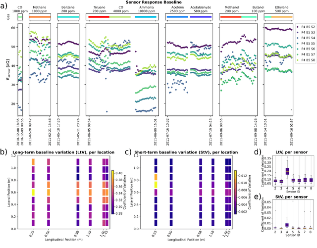 Figure 3 for Drift in a Popular Metal Oxide Sensor Dataset Reveals Limitations for Gas Classification Benchmarks