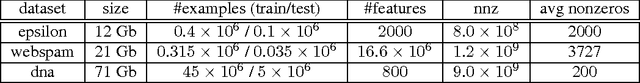 Figure 2 for Distributed Coordinate Descent for L1-regularized Logistic Regression