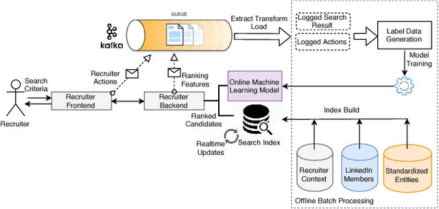 Figure 1 for Talent Search and Recommendation Systems at LinkedIn: Practical Challenges and Lessons Learned