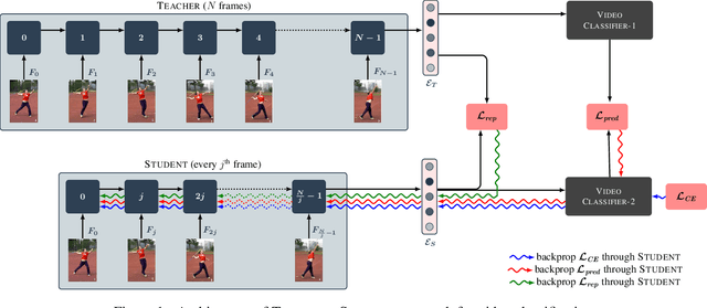 Figure 1 for Efficient Video Classification Using Fewer Frames