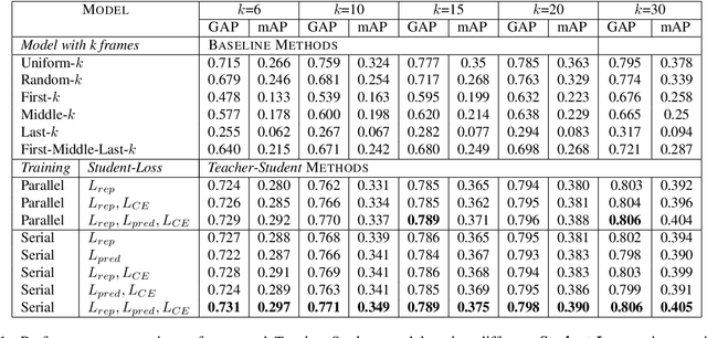 Figure 2 for Efficient Video Classification Using Fewer Frames