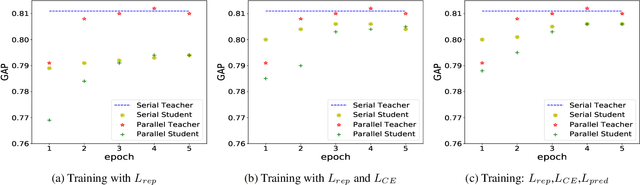 Figure 4 for Efficient Video Classification Using Fewer Frames