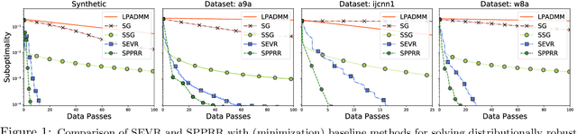 Figure 1 for Fast Distributionally Robust Learning with Variance Reduced Min-Max Optimization
