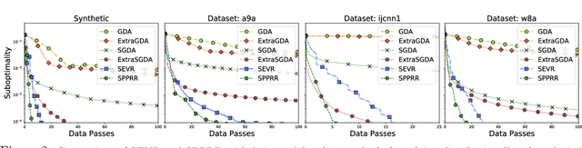 Figure 2 for Fast Distributionally Robust Learning with Variance Reduced Min-Max Optimization