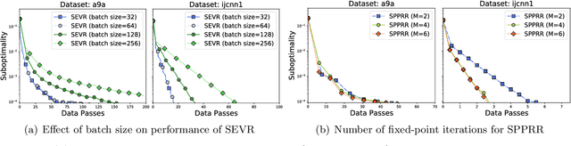 Figure 3 for Fast Distributionally Robust Learning with Variance Reduced Min-Max Optimization