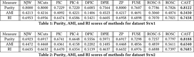 Figure 1 for CAST: A Correlation-based Adaptive Spectral Clustering Algorithm on Multi-scale Data