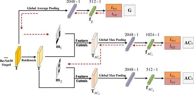 Figure 1 for Grad-Cam Guided Progressive Feature CutMix for Classification
