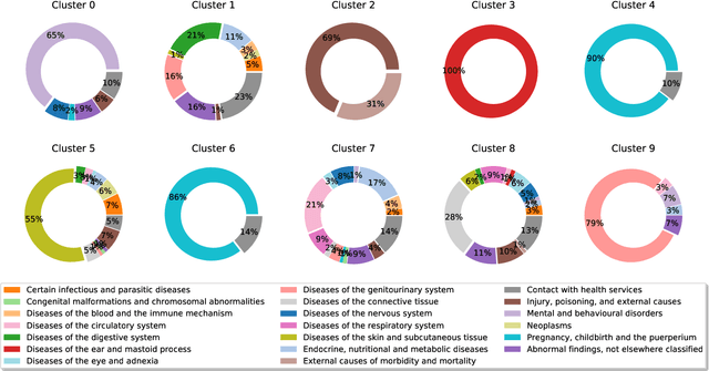 Figure 4 for A Graph-based Imputation Method for Sparse Medical Records