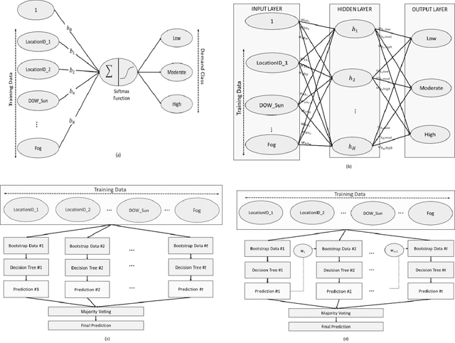 Figure 2 for Predicting Demand for Air Taxi Urban Aviation Services using Machine Learning Algorithms