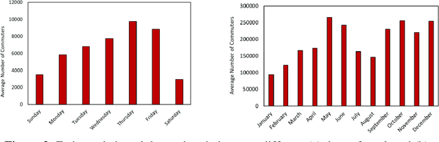 Figure 3 for Predicting Demand for Air Taxi Urban Aviation Services using Machine Learning Algorithms