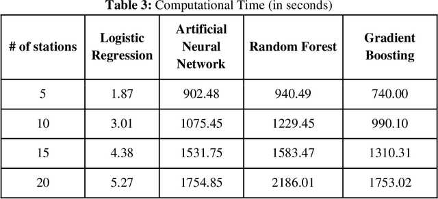 Figure 4 for Predicting Demand for Air Taxi Urban Aviation Services using Machine Learning Algorithms